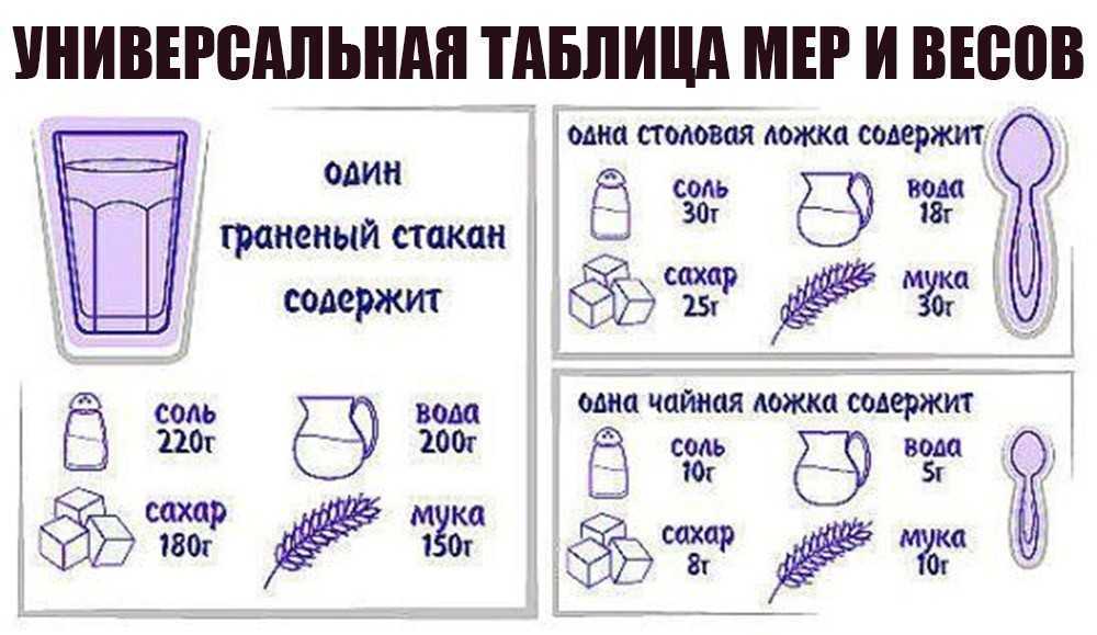 Сколько мл в чайной, столовой ложках и граненом стакане: таблица мер объема для жидкости и сухих продуктов | qulady