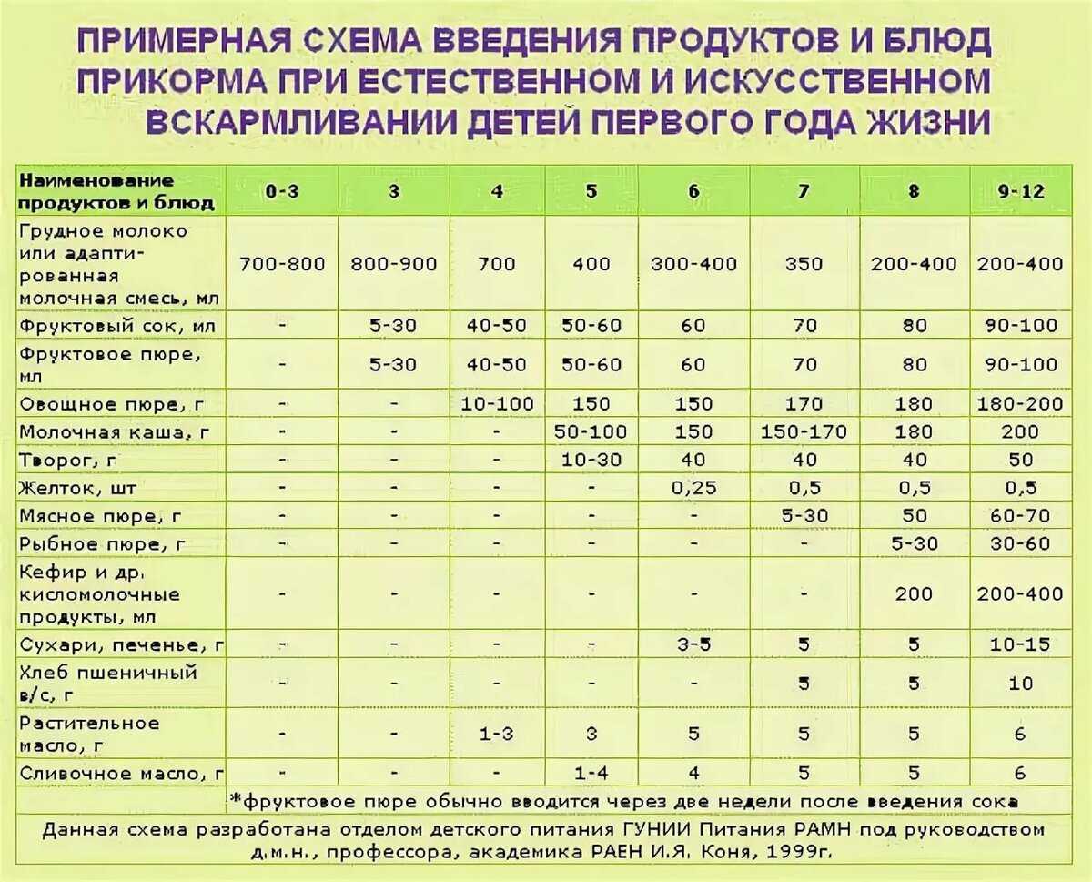 Когда вводить первый прикорм детям и с чего начинать – heinz baby