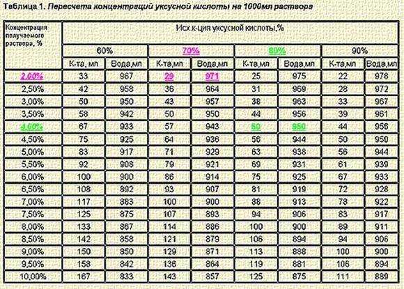 Как отмерить 50 грамм уксуса