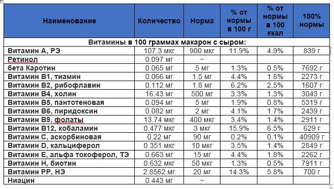 Сколько макарон получится из 100 грамм сухих - подсчет порции