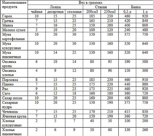 Сколько в кружке грамм муки таблица