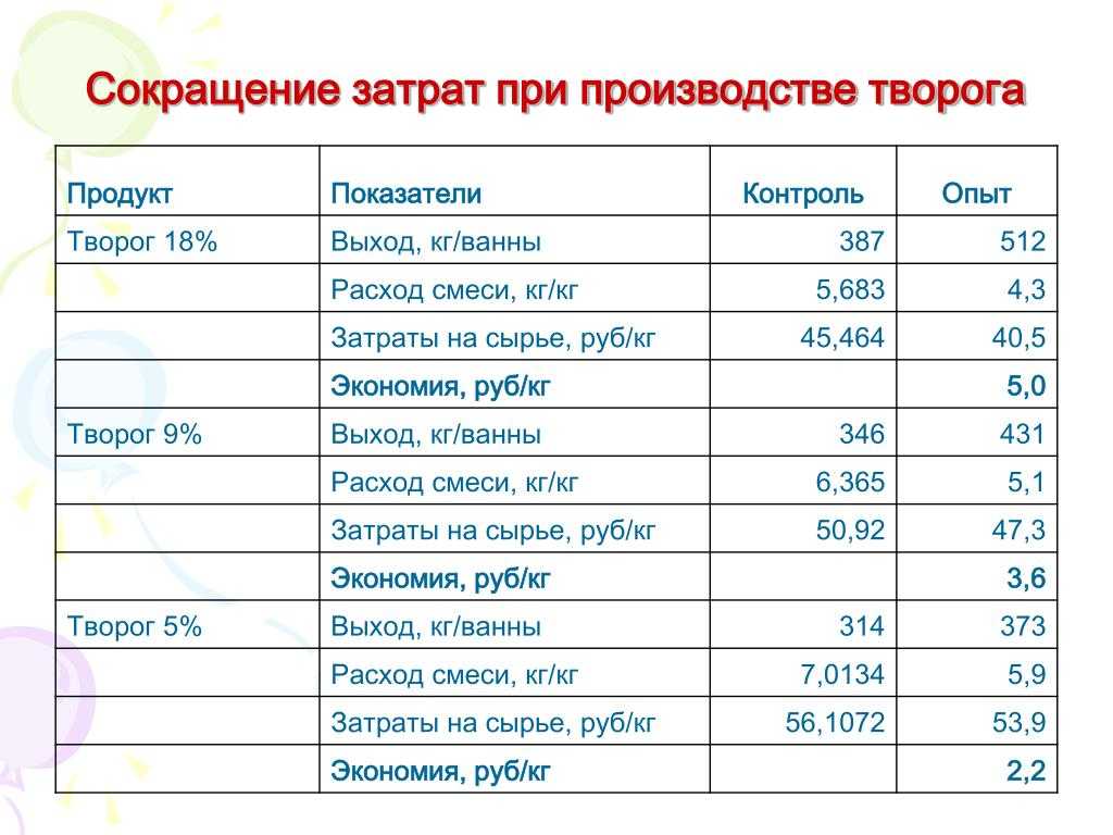 Сколько молока нужно для приготовления 1 кг творога? - ответы на вопросы