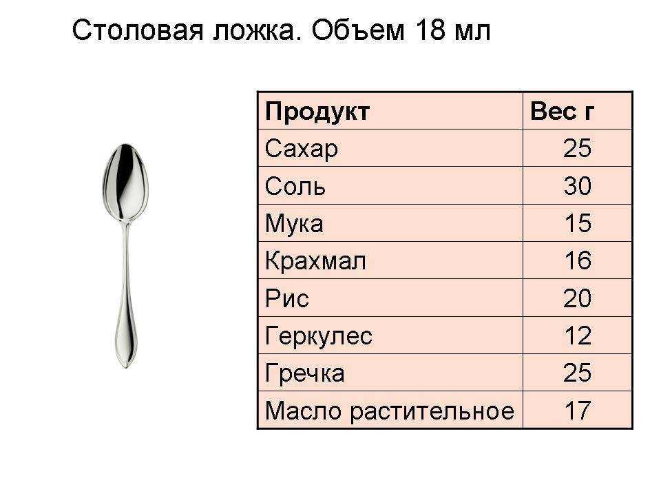 Объем столовой ложки. сколько грамм в ложках, таблицы