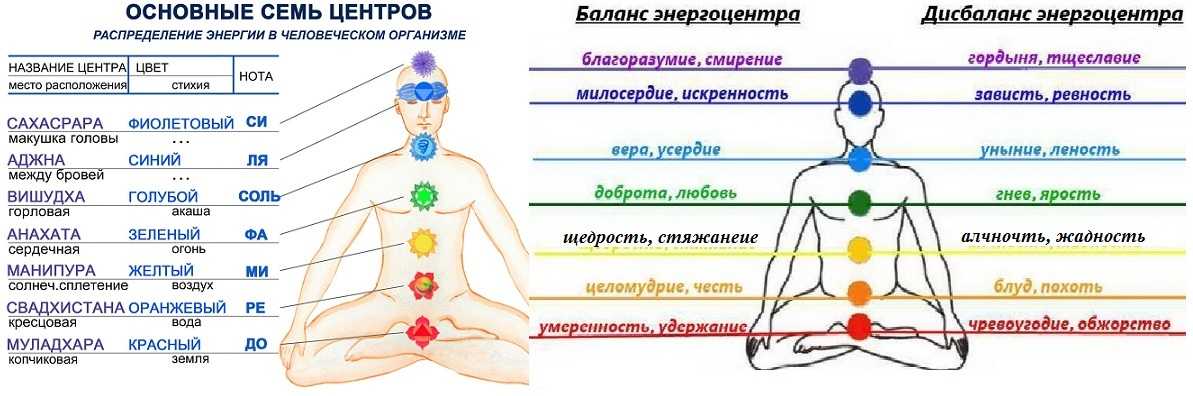 Чакры — за что отвечают, расположение в теле, цвета, открытие