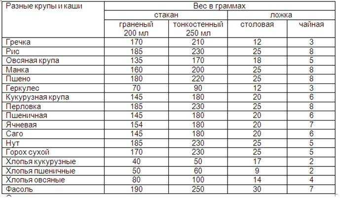 Как отмерить 30 г сливочного масла? - энциклопедия википедия?