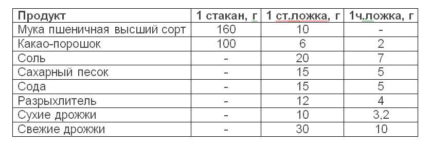 Сколько грамм в стакане? сколько грамм сметаны в ложке (столовой, чайной) грамм сметаны – это сколько ложек.