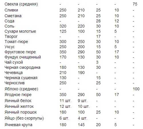 Объем столовой ложки. сколько грамм в ложках, таблицы