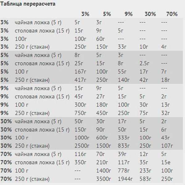 Разберемся как можно отмерить 50 мл уксуса без мерных стаканчиков