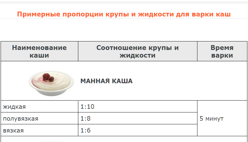 20 вкусных рецептов манной каши на молоке