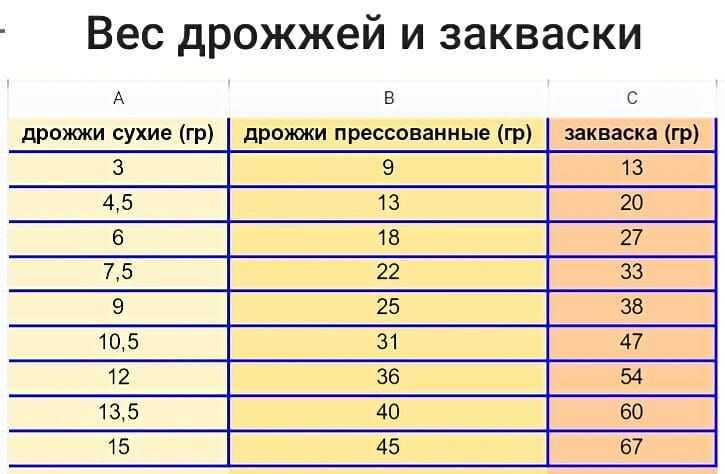 Как отмерить дрожжи ложками без весов - food-wiki.ru