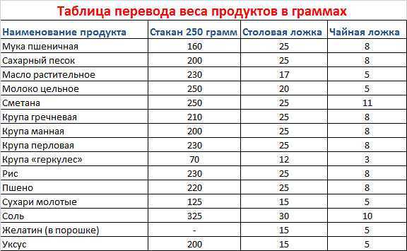 Сколько грамм в столовой ложке + таблица соотношений разных продуктов