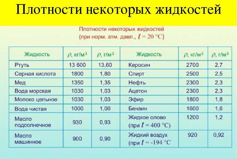 Сколько весит 1 литр подсолнечного масла в кг таблица - uznaiotvetut.ru