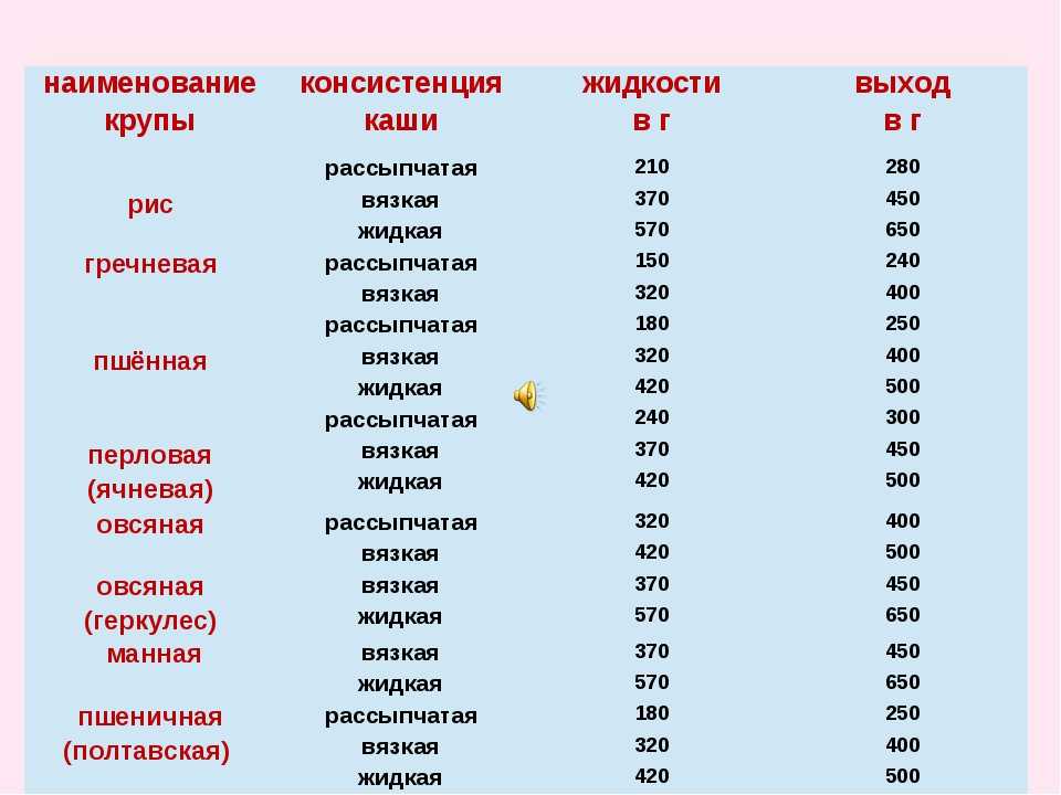 Сколько воды надо для приготовления риса. сколько воды на 100, 300, 500, 900 грамм риса?