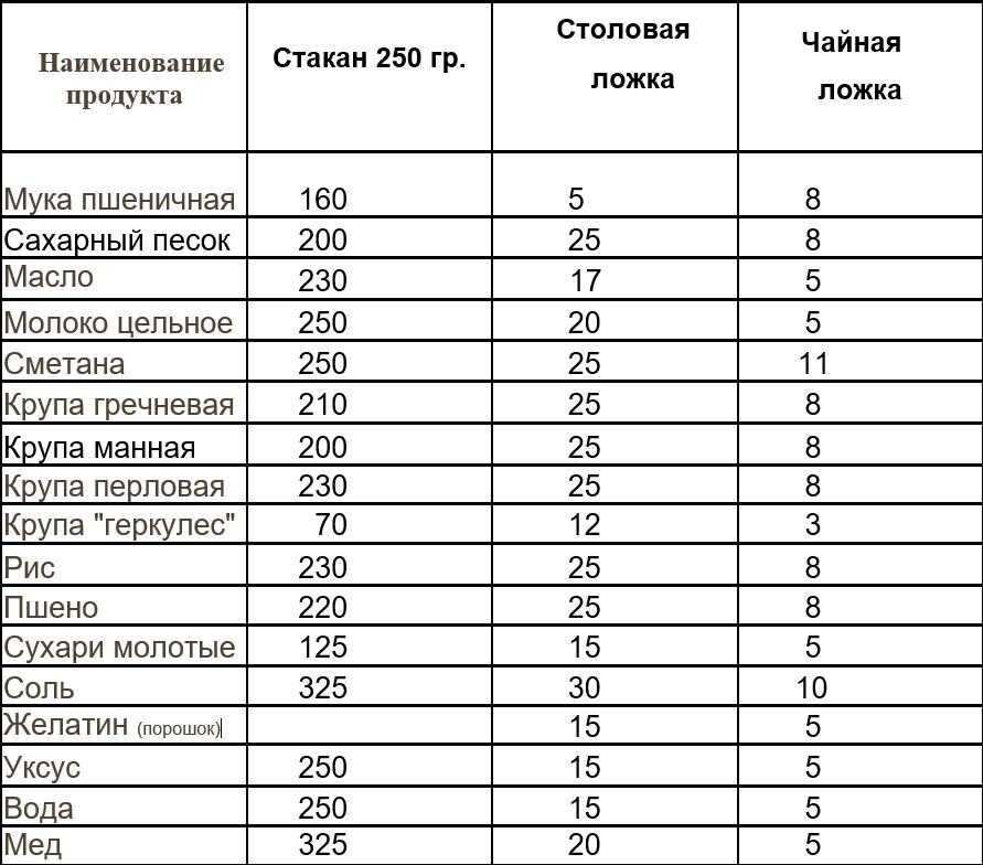 Самая полная таблица веса продуктов