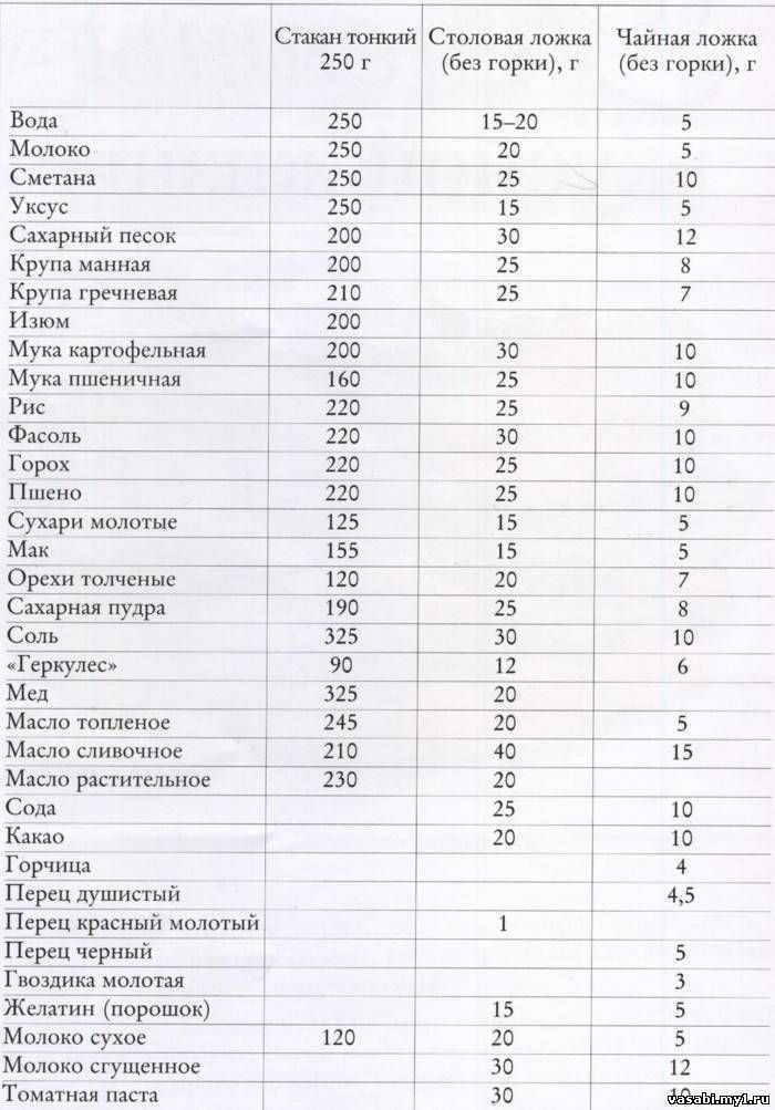Сколько грамм в столовой ложке: таблицы, секреты