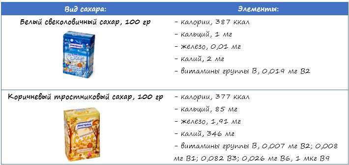 Какой сахар самый полезный, сколько калорий в ложке и в грамме сахара