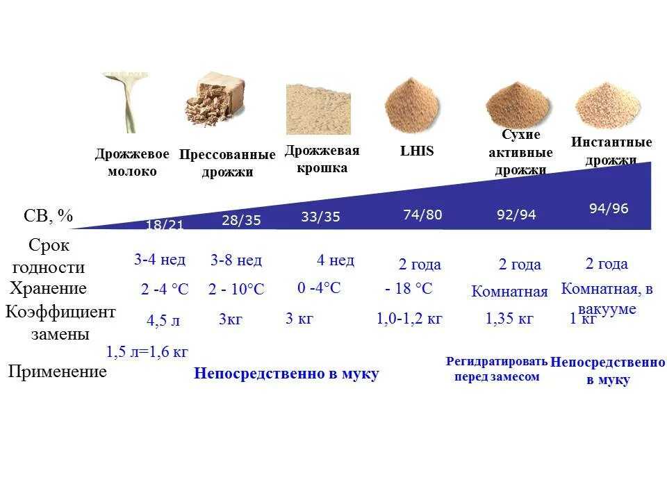 100 граммов сырых дрожжей сколько сухих