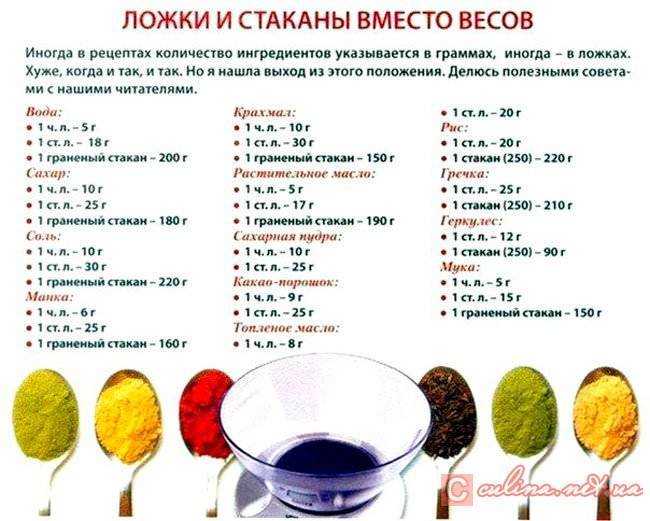 Сколько грамм в столовой ложке: таблица сыпучих, жидких и мягких продуктов