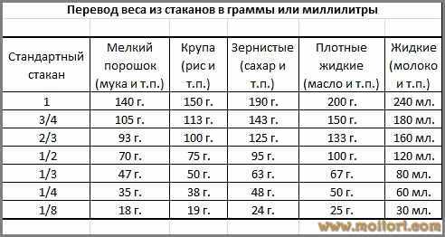 Как определить 100 мл воды, сколько это грамм - samchef.ru