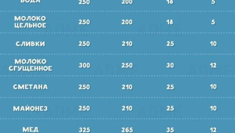 Сколько грамм молока в стакане (на 250 и 200 мл)