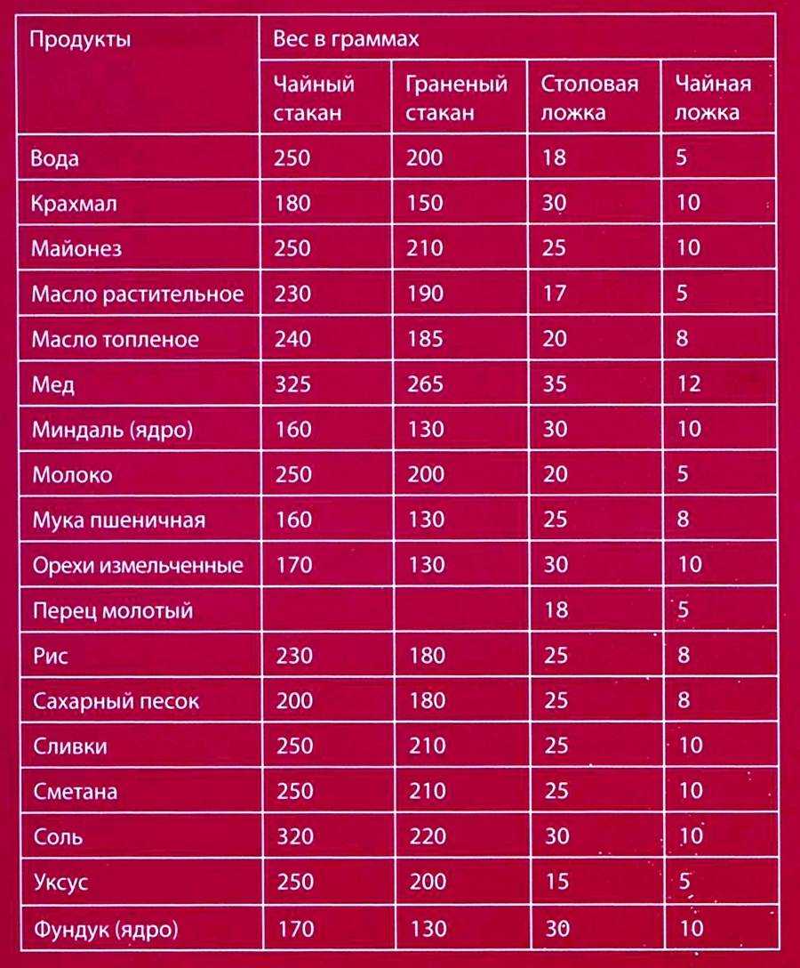 Количество грамм в 500 мл сливок 33 процента: калькулятор и таблица пересчета