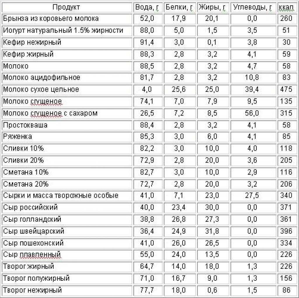 Калории в столовой ложке майонеза. сколько грамм майонеза в ложке (столовой, чайной). пищевая ценность майонеза