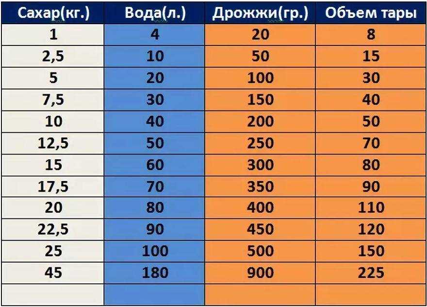 Сколько грамм сахара вмещается в 3 литровую банку - расчет объема сахара в банке