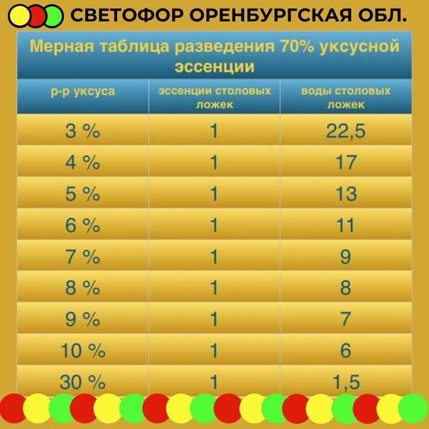 50 грамм уксуса - это сколько столовых ложек: мерная таблица и особенности - wildwolfs