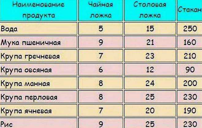 Сколько граммов муки в одной столовой и чайной ложке: таблица. сколько столовых ложек муки в стакане 200 мл и граненом стакане 250мл? 100 граммов муки: это сколько столовых ложек? сколько столовых лож