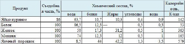 Сколько граммов белка в яйце: в вареном, жареном, сыром