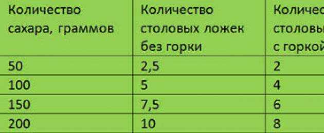 Сколько граммов сахара в 100 миллилитрах? - подборки лучших рецептов