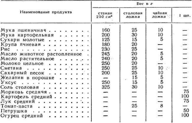 Таблица мер и веса продуктов: сколько грамм муки в стакане