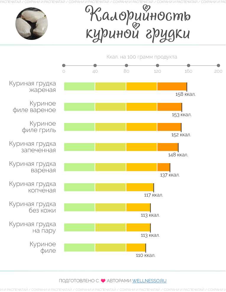 Куриные крылышки — сколько калорий и вредны ли они?