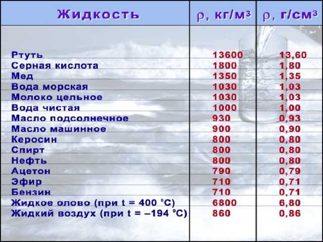 Сколько растительного масла в ложке (мл и грамм)