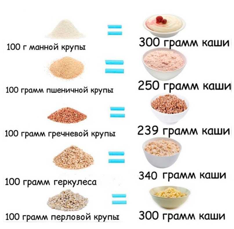 Вес сухой и вареной гречки. 100 грамм вареной гречки - это сколько в сухом виде? - tony.ru