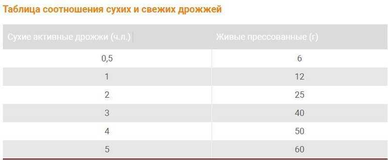 Как отмерить дрожжи в граммах без весов — статейный холдинг