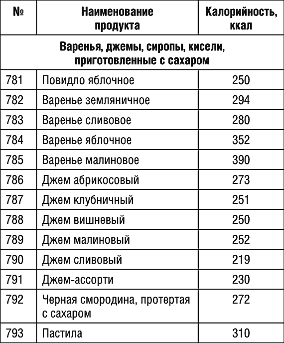 Пищевая ценность, польза и калорийность варенья