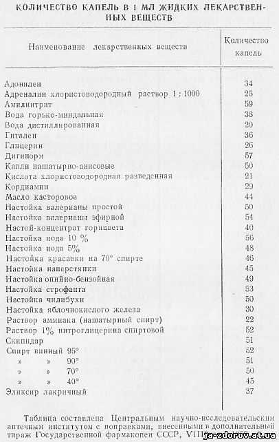Сколько капель в чайной ложке