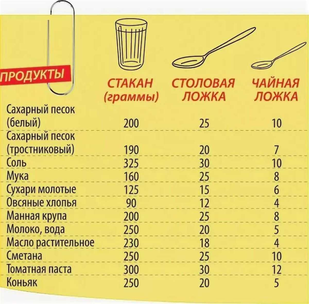 500, 250, 100 мл (граммов) молока – это сколько стаканов и столовых ложек - onwomen.ru