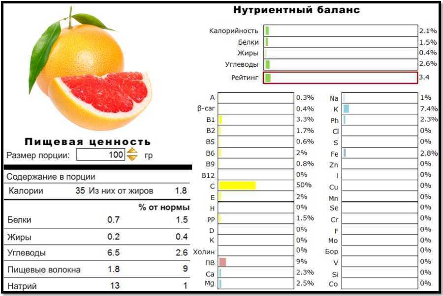 Сколько калорий в грейпфруте – в 1 шт и в 100 г | kkal.ru