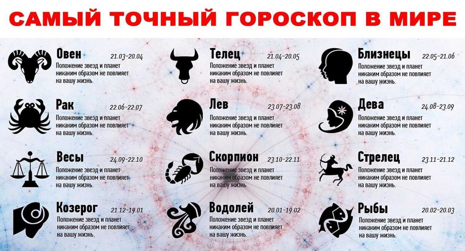 Краткая характеристика знаков зодиака.