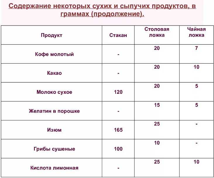 Сколько грамм в ложках таблица: столовой, чайной и десертной!