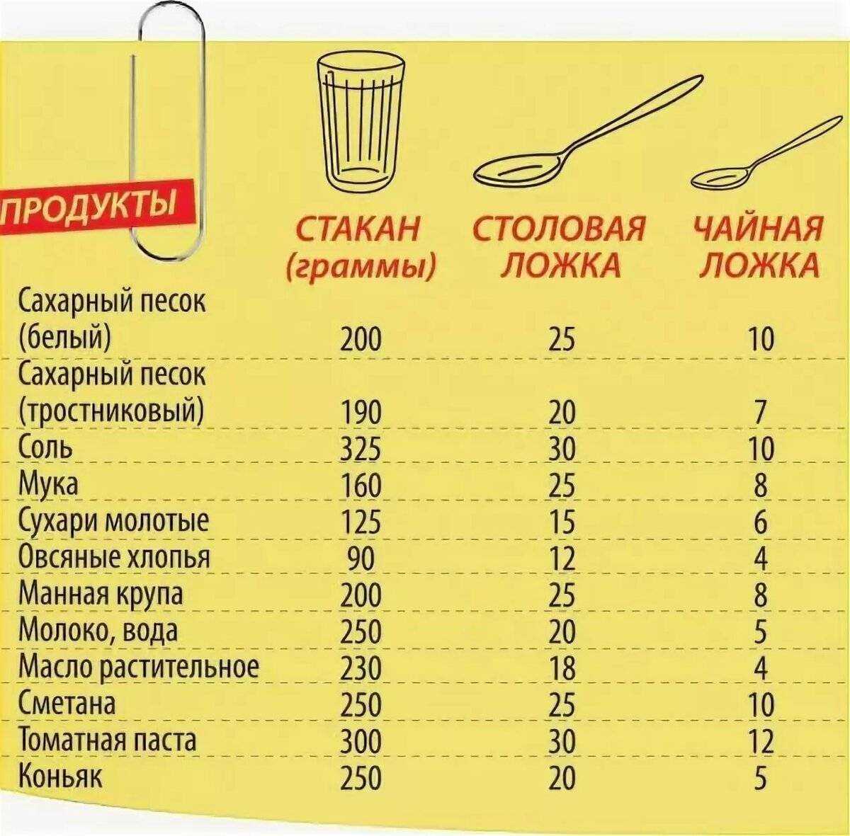 Сколько грамм сахара в стакане сахара 200 мл и 250 мл