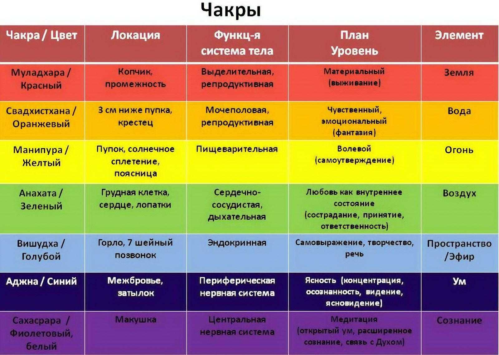 Раскрытие и очистка чакр человека для энергетической гармонии