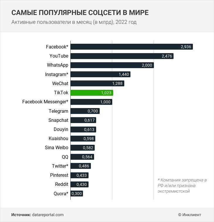 Самые популярные социальные сети на лето 2023