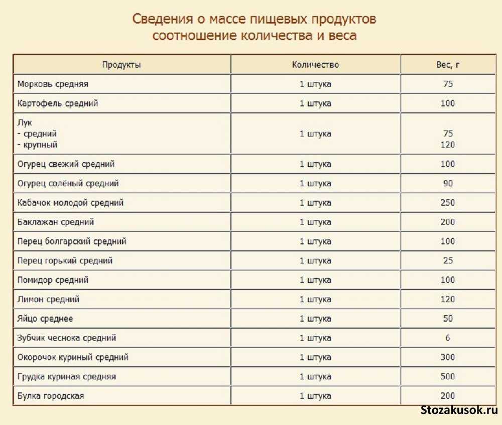 Сколько штук лука в 100 200 300 граммах