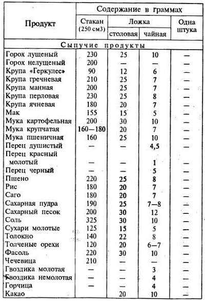 Как измерить продукты без весов: сколько граммов в ложке. сколько грамм в ложке для детского питания?