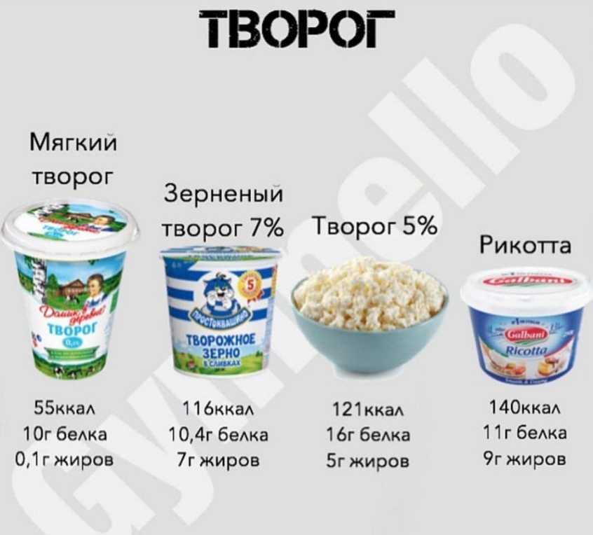 100 гр творога это сколько калорий