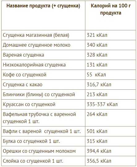 Калорийность сгущенки с различными продуктами