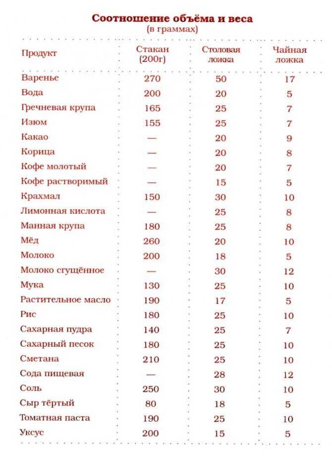 Сколько грамм сметаны содержится в стандартной столовой ложке. сколько грамм сметаны в ложке (столовой, чайной) столовая ложка сметаны – это сколько грамм